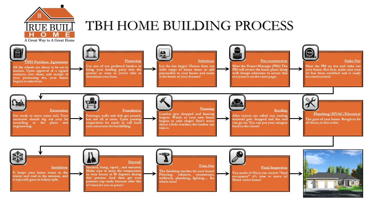 TBH Home Building Process Diagram True Built Home Pacific Northwest